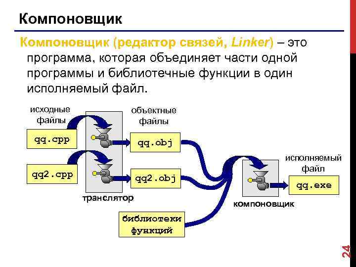 Компоновщик (редактор связей, Linker) – это программа, которая объединяет части одной программы и библиотечные