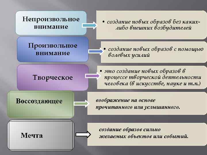 Непроизвольное внимание Произвольное внимание Творческое Воссоздающее Мечта • создание новых образов без какихлибо внешних