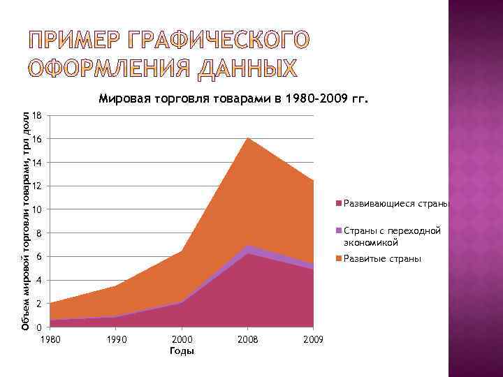 Объем мировой торговли товарами, трл долл Мировая торговля товарами в 1980 -2009 гг. 18