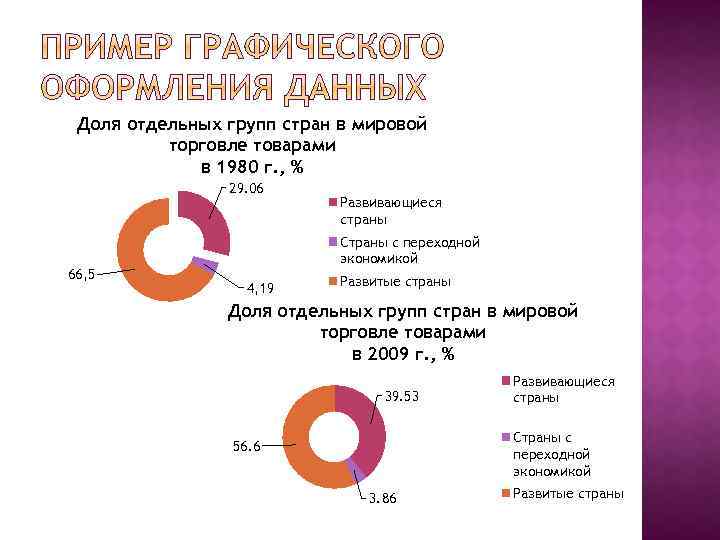 Доля отдельных групп стран в мировой торговле товарами в 1980 г. , % 29.