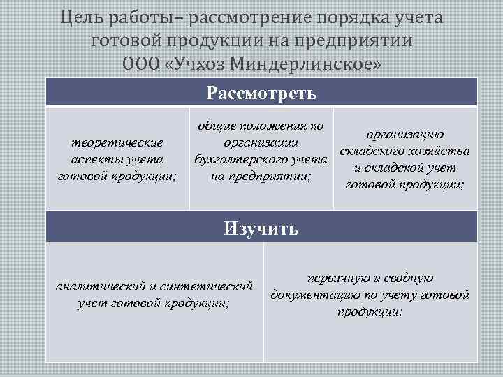 Цель работы– рассмотрение порядка учета готовой продукции на предприятии ООО «Учхоз Миндерлинское» Рассмотреть теоретические