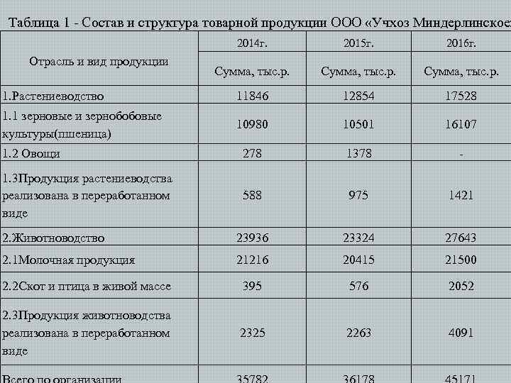 Таблица 1 - Состав и структура товарной продукции ООО «Учхоз Миндерлинское» 2014 г. 2015