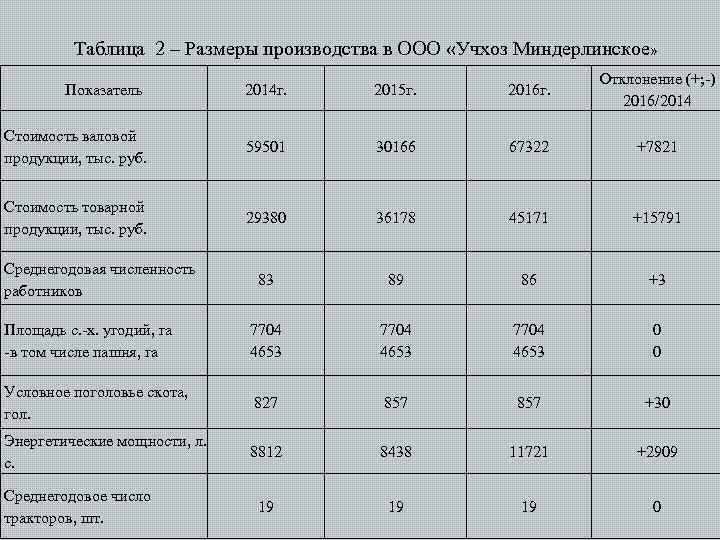 Таблица 2 – Размеры производства в ООО «Учхоз Миндерлинское» 2014 г. 2015 г. 2016