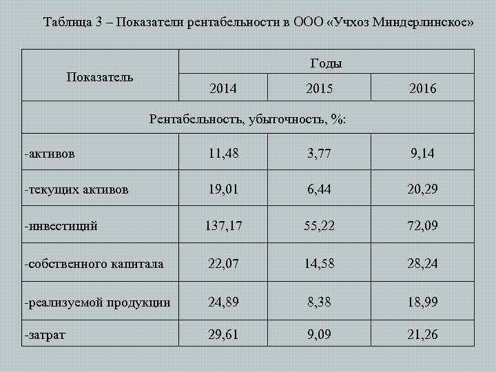 Таблица 3 – Показатели рентабельности в ООО «Учхоз Миндерлинское» Годы Показатель 2014 2015 2016