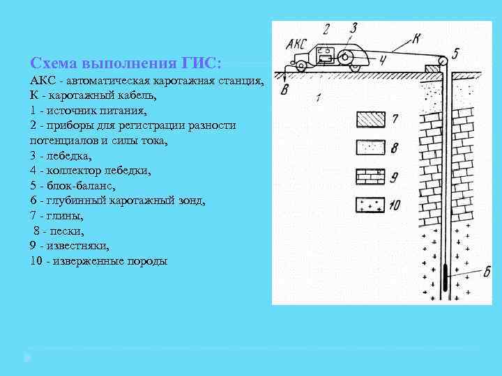 Схема выполнения ГИС: АКС - автоматическая каротажная станция, К - каротажный кабель, 1 -