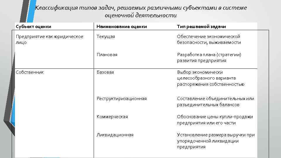 Классификация типов задач, решаемых различными субъектами в системе оценочной деятельности Субъект оценки Наименование оценки