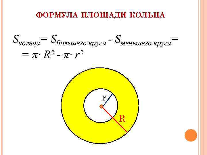ФОРМУЛА ПЛОЩАДИ КОЛЬЦА Sкольца= Sбольшего круга - Sменьшего круга= = π∙ R² - π∙