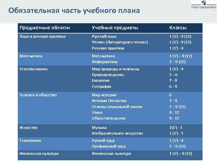 Какие предметные области не предусмотрены в учебном плане 2 го варианта аооп