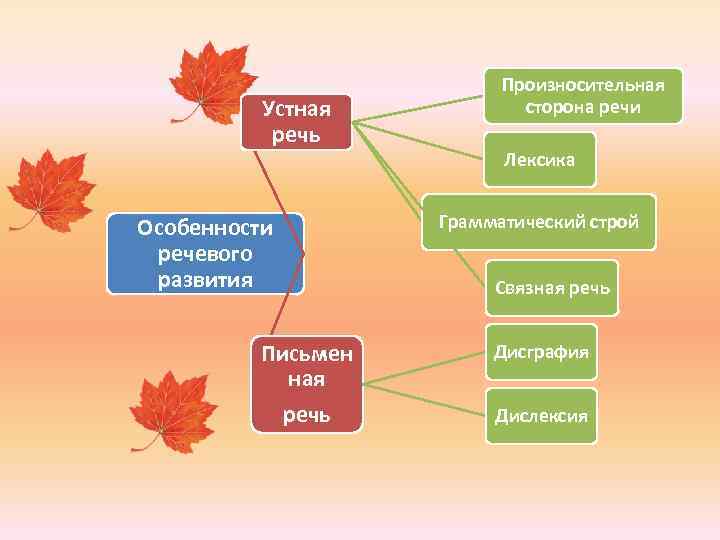 Устная речь Произносительная сторона речи Лексика Грамматический строй Особенности речевого развития Связная речь Письмен