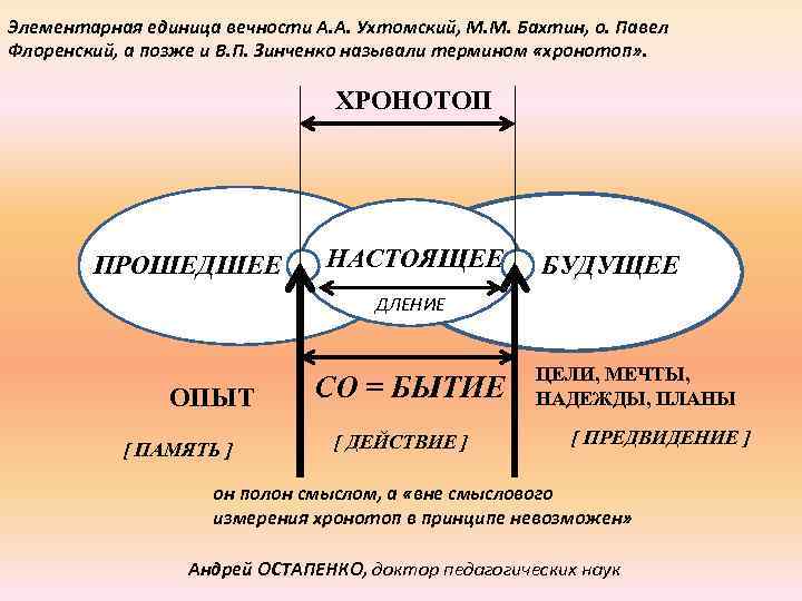 Элементарная единица вечности А. А. Ухтомский, М. М. Бахтин, о. Павел Флоренский, а позже