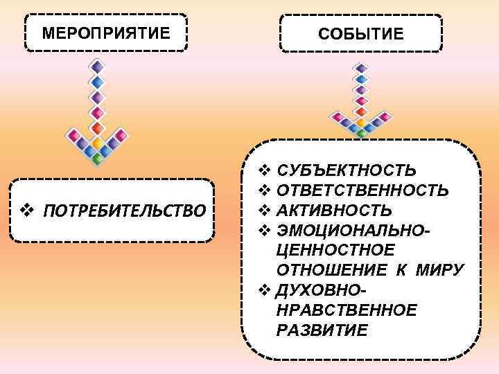 МЕРОПРИЯТИЕ v ПОТРЕБИТЕЛЬСТВО СОБЫТИЕ v СУБЪЕКТНОСТЬ v ОТВЕТСТВЕННОСТЬ v АКТИВНОСТЬ v ЭМОЦИОНАЛЬНОЦЕННОСТНОЕ ОТНОШЕНИЕ К