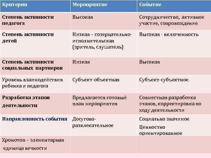 Чем отличается проект от мероприятия