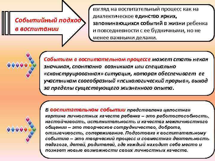 Событийный подход в воспитании взгляд на воспитательный процесс как на диалектическое единство ярких, запоминающихся