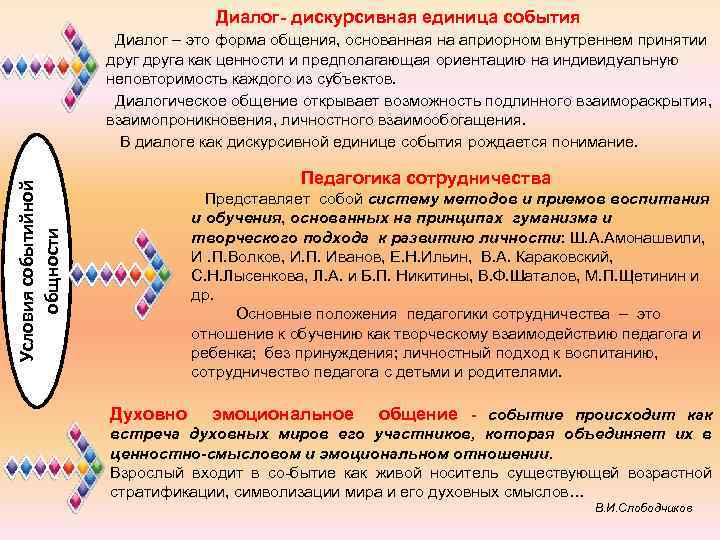  Диалог- дискурсивная единица события Условия событийной общности Диалог – это форма общения, основанная