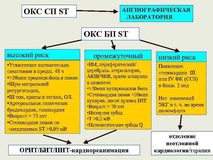 ОКС СП ST АНГИОГРАФИЧЕСКАЯ ЛАБОРАТОРИЯ ОКС БП ST высокий риск • Утяжеление ишемических симптомов