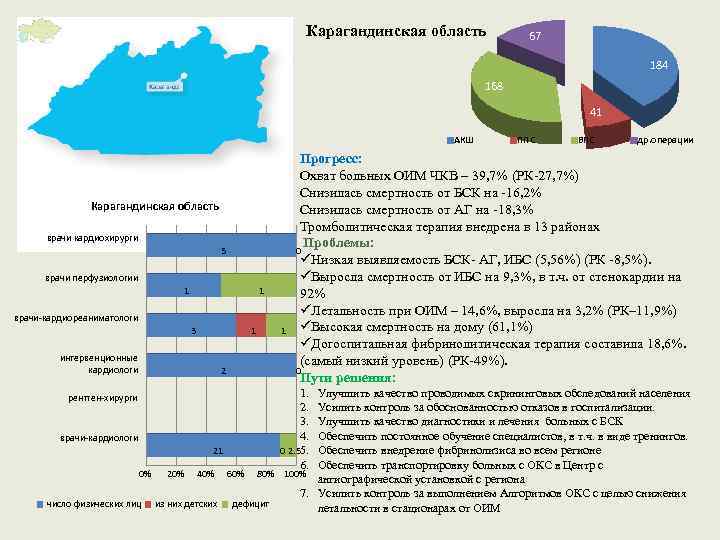 Карагандинская область 67 184 168 41 АКШ Карагандинская область врачи кардиохирурги 5 врачи перфузиологии