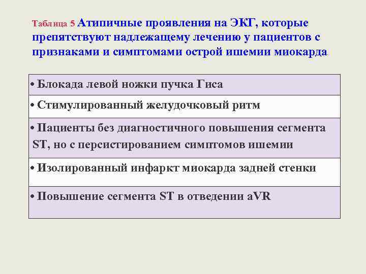 Атипичные проявления на ЭКГ, которые препятствуют надлежащему лечению у пациентов с признаками и симптомами