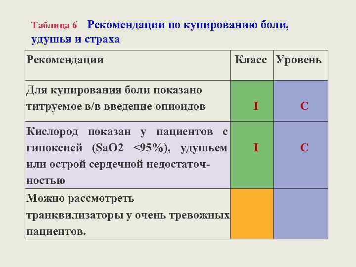 Рекомендации по купированию боли, удушья и страха Таблица 6 Рекомендации Для купирования боли показано