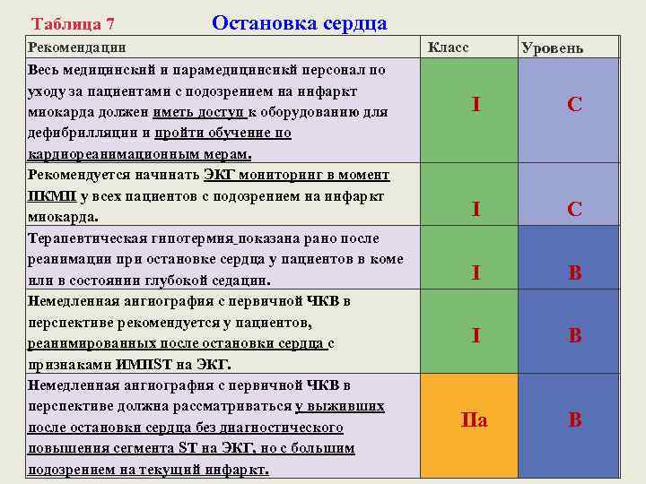 Таблица 7 Остановка сердца Рекомендации Весь медицинский и парамедицинсикй персонал по уходу за пациентами