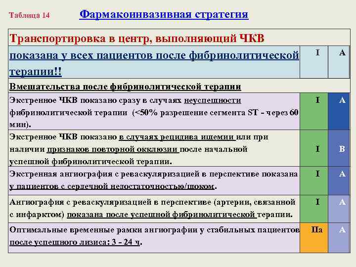 Таблица 14 Фармакоинвазивная стратегия Транспортировка в центр, выполняющий ЧКВ показана у всех пациентов после