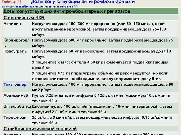 Дозы сопутствующих антитромбоцитарных и антитромбиновых препаратов (1) Дозы сопутствующих антитромбоцитарных препаратов С первичным ЧКВ