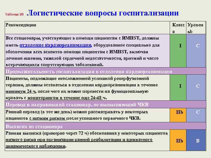 Таблица 20 Логистические вопросы госпитализации Рекомендации Класс Уровен a ьb Все стационары, участвующие в