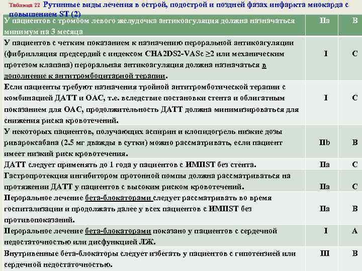 Рутинные виды лечения в острой, подострой и поздней фазах инфаркта миокарда с повышением ST