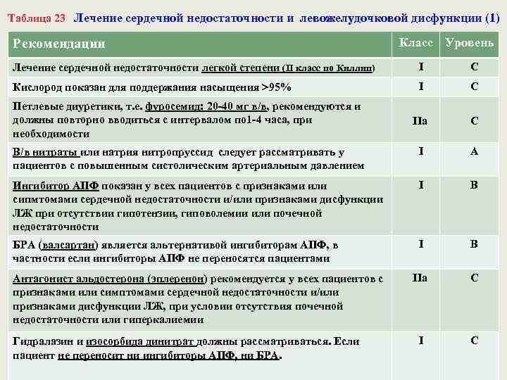Таблица 23 Лечение сердечной недостаточности и левожелудочковой дисфункции (1) Рекомендации Класс Уровень Лечение сердечной