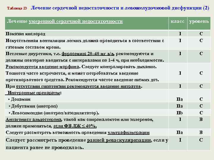 Таблица 23 Лечение сердечной недостаточности и левожелудочковой дисфункции (2) Лечение умеренной сердечной недостаточности Показан