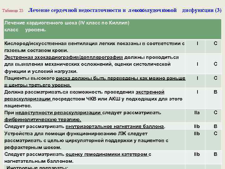 Таблица 23 Лечение сердечной недостаточности и левожелудочковой дисфункции (3) Лечение кардиогенного шока (IV класс