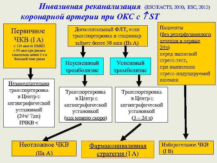 Инвазивная реканализация (ESC/EACTS, 2010; ESC, 2012) коронарной артерии при ОКС с ST Догоспитальный ФЛТ,