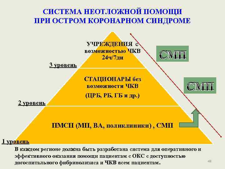 СИСТЕМА НЕОТЛОЖНОЙ ПОМОЩИ ПРИ ОСТРОМ КОРОНАРНОМ СИНДРОМЕ УЧРЕЖДЕНИЯ с возможностью ЧКВ 24 ч/7 дн