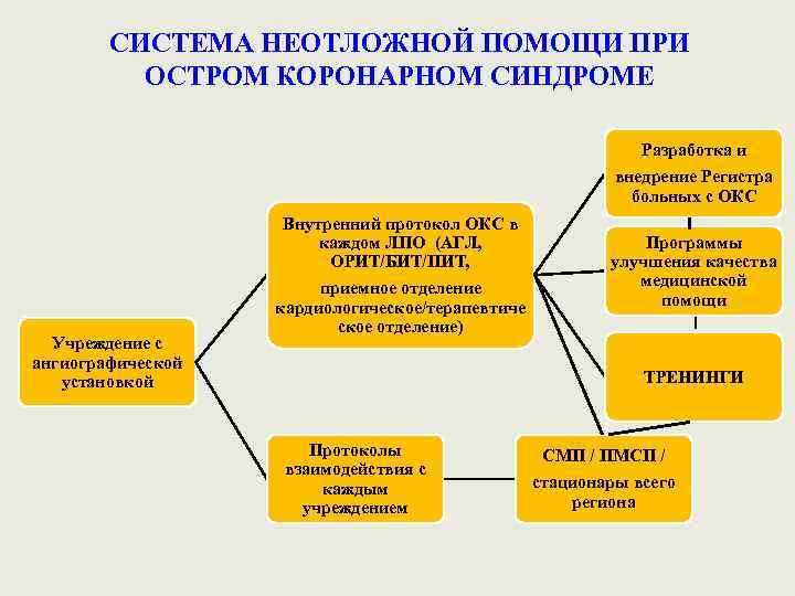 СИСТЕМА НЕОТЛОЖНОЙ ПОМОЩИ ПРИ ОСТРОМ КОРОНАРНОМ СИНДРОМЕ Разработка и внедрение Регистра больных с ОКС