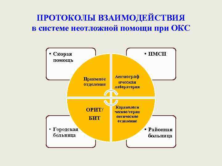 ПРОТОКОЛЫ ВЗАИМОДЕЙСТВИЯ в системе неотложной помощи при ОКС • Скорая помощь • ПМСП Приемное