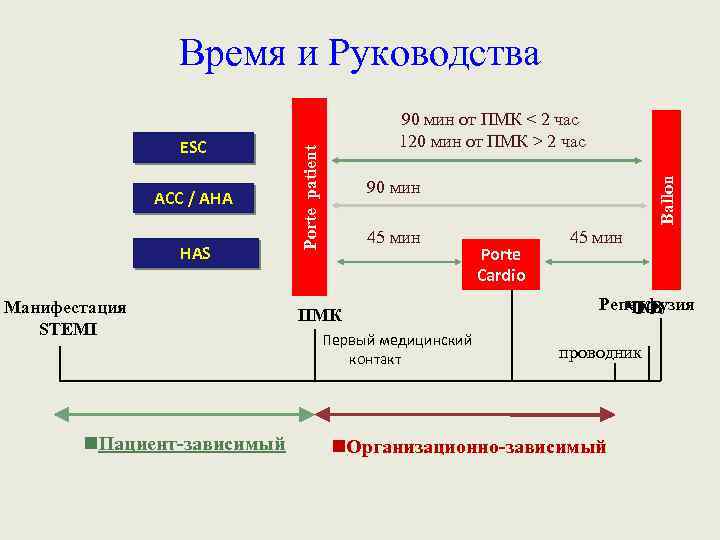 Время и Руководства HAS Манифестация STEMI n. Пациент-зависимый Ballon ACC / AHA Porte patient