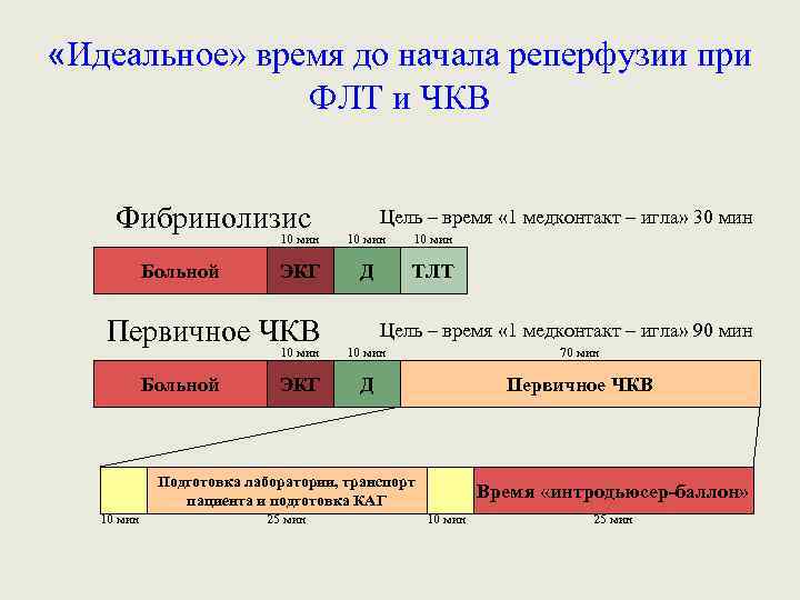  «Идеальное» время до начала реперфузии при ФЛТ и ЧКВ Фибринолизис Цель – время