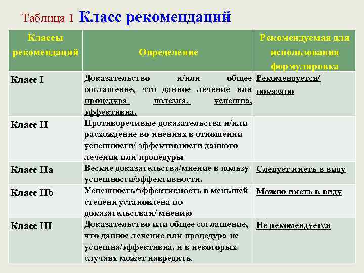 Таблица 1 Классы рекомендаций Класс IIa Класс IIb Класс III Класс рекомендаций Определение Доказательство
