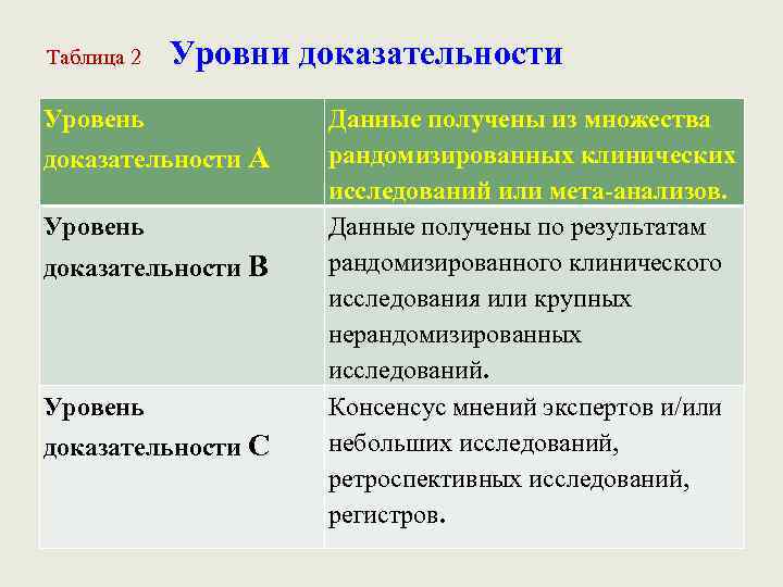 Уровни доказательности Таблица 2 Уровень доказательности A Уровень доказательности B Уровень доказательности C Данные