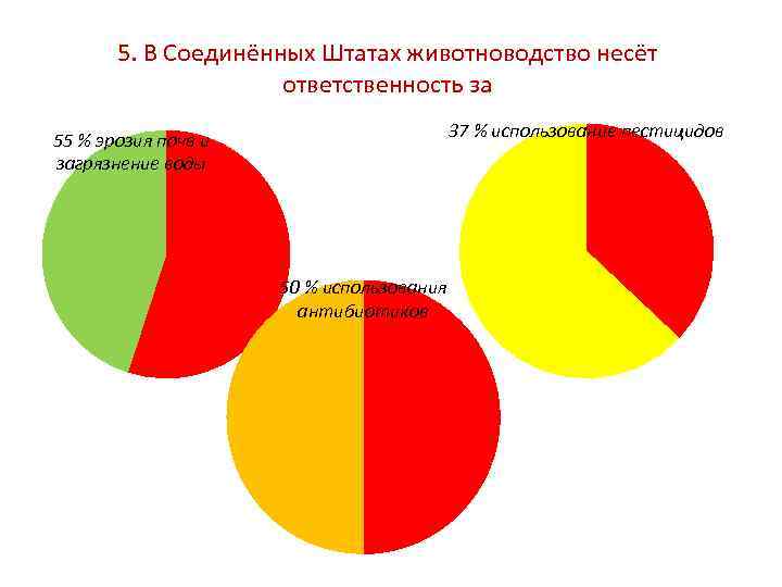 5. В Соединённых Штатах животноводство несёт ответственность за 37 % использование пестицидов 55 %