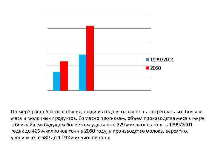 1999/2001 2050 По мере роста благосостояния, люди из года в год склонны потреблять все