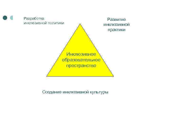 Разработка инклюзивной политики Развитие инклюзивной практики Инклюзивное образовательное Разработка инклюзивной пространство политики Развитие инклюзивной