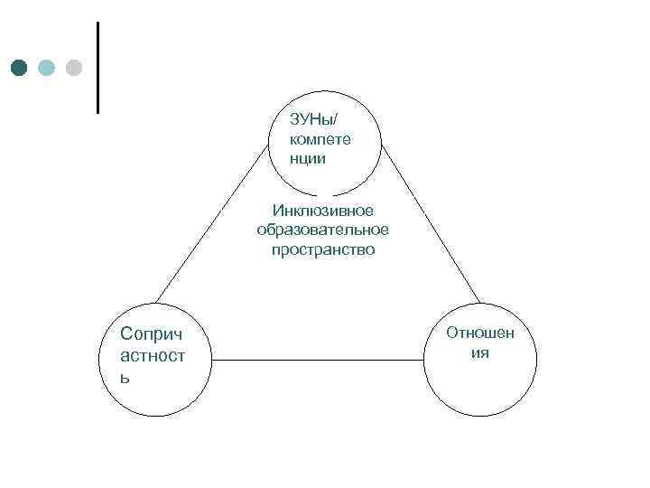 ЗУНы/ компете нции Инклюзивное образовательное пространство Соприч астност ь Отношен ия 