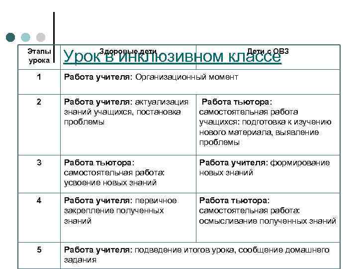 Этапы урока Здоровые дети Дети с ОВЗ Урок в инклюзивном классе 1 Работа учителя: