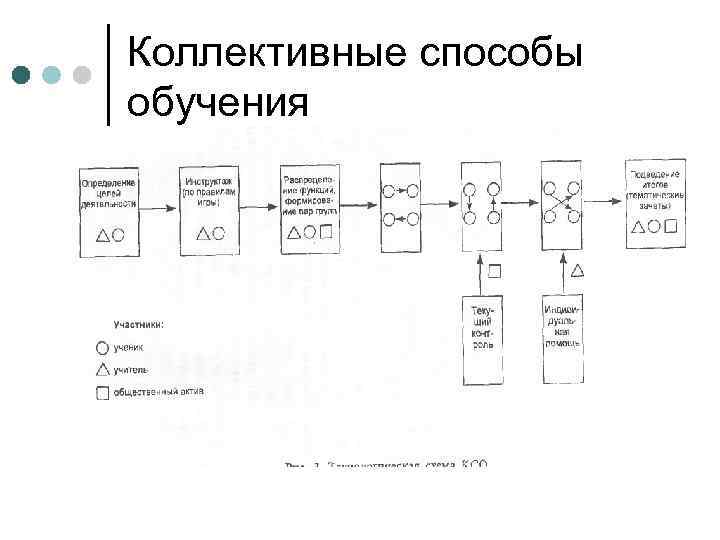 Коллективные способы обучения 