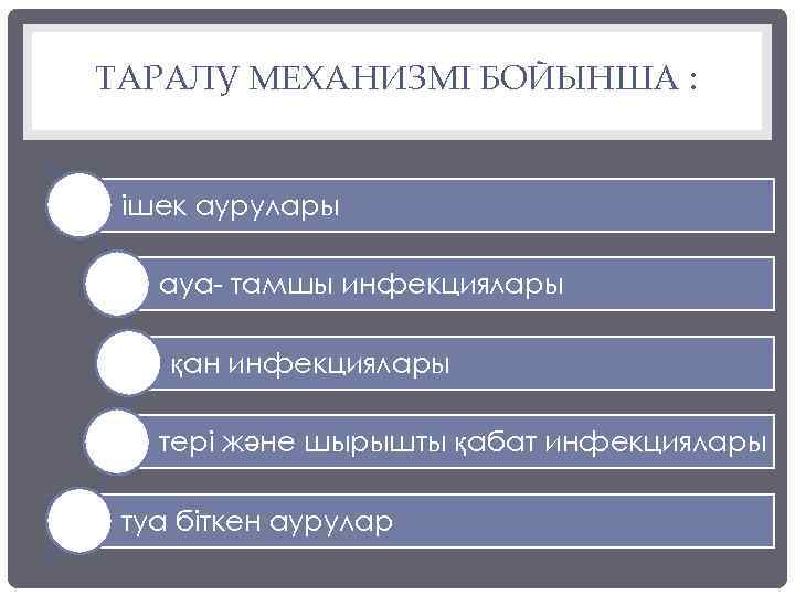 ТАРАЛУ МЕХАНИЗМІ БОЙЫНША : ішек аурулары ауа- тамшы инфекциялары қан инфекциялары тері және шырышты