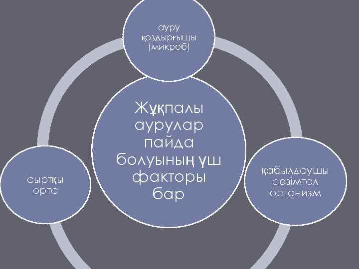 ауру қоздырғышы (микроб) сыртқы орта Жұқпалы аурулар пайда болуының үш факторы бар қабылдаушы сезімтал