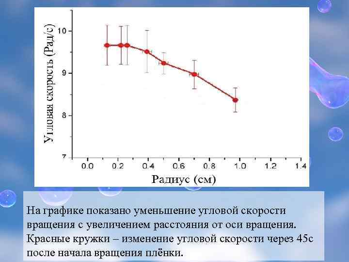 На графике показано уменьшение угловой скорости вращения с увеличением расстояния от оси вращения. Красные