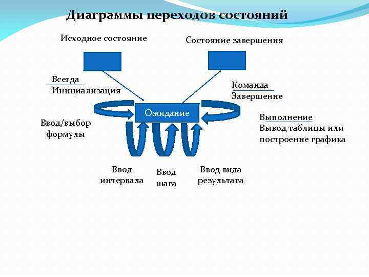 Диаграммы переходов состояний Исходное состояние Состояние завершения Всегда Инициализация Команда Завершение Ожидание Ввод/выбор формулы