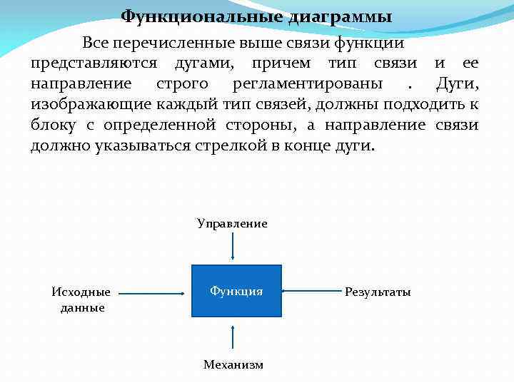 Функциональные диаграммы Все перечисленные выше связи функции представляются дугами, причем тип связи и ее