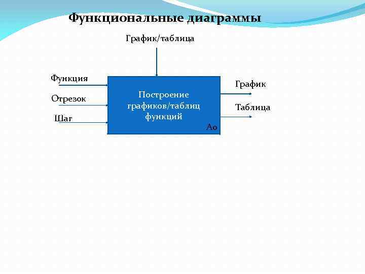 Функциональные диаграммы График/таблица Функция Отрезок Шаг Построение графиков/таблиц функций График Таблица А 0 